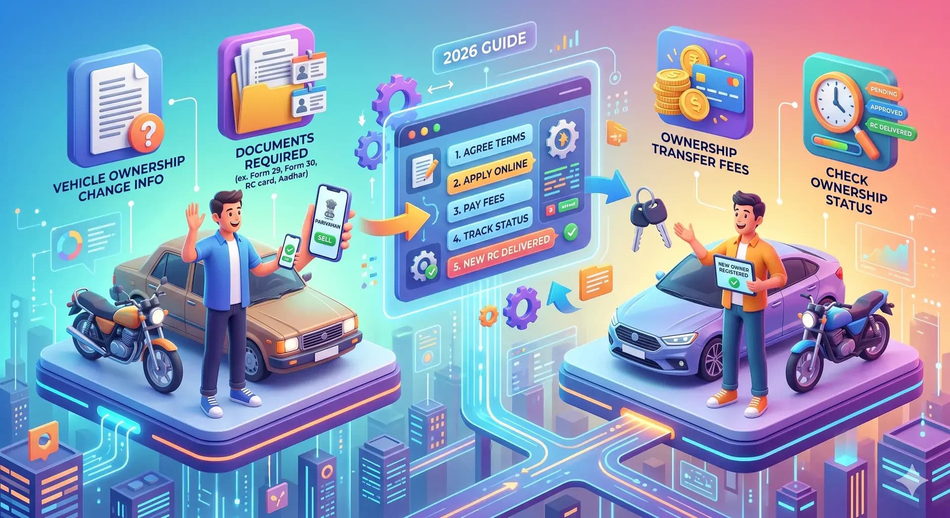 Ownership Change of Vehicle – RC Ownership Transfer Process, Status, Fees & Documents (2026 Guide)