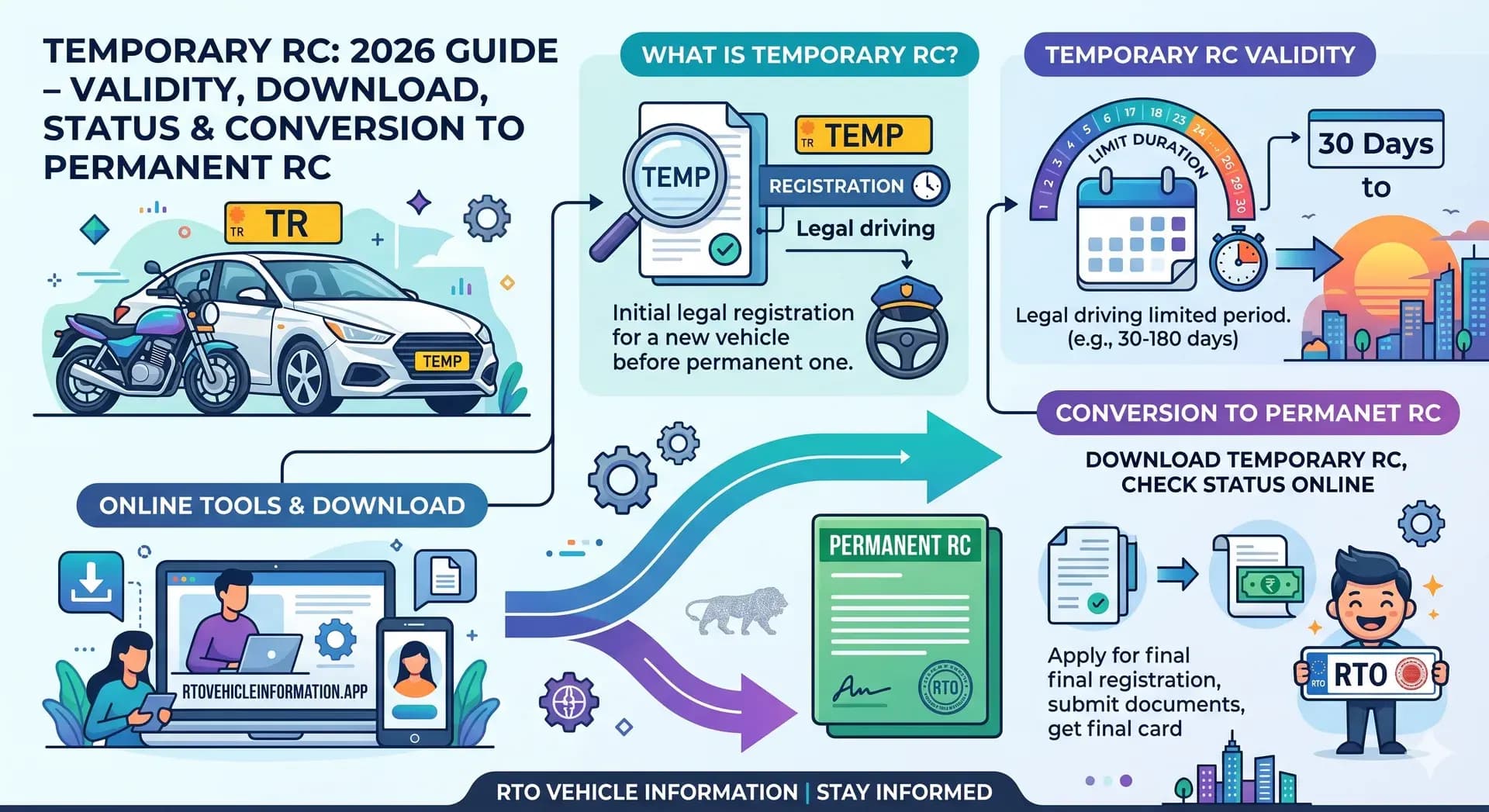 Temporary RC – Validity, Download, Status & Conversion to Permanent RC (2026 Guide)
